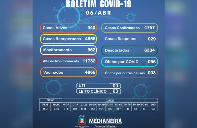 Medianeira registra sete casos de Covid nesta terça-feira, 06