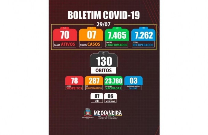 Medianeira registra sete novos casos de COVID-19