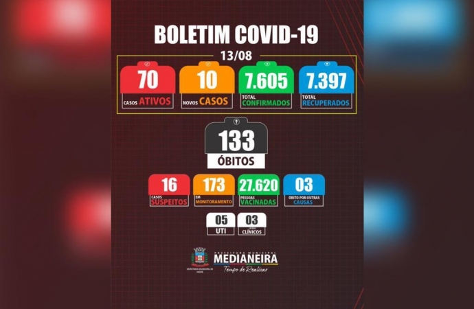 Medianeira registra um óbito e 10 novos casos de COVID-19 nesta sexta-feira