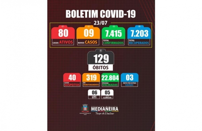 Medianeira registra um óbito e 9 novos casos de COVID-19