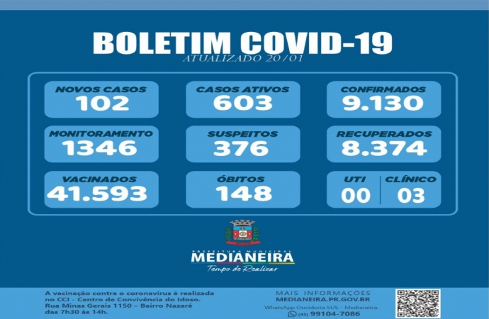 Medianeira registrou 102 novos casos positivos de COVID-19 nesta quinta-feira (20)