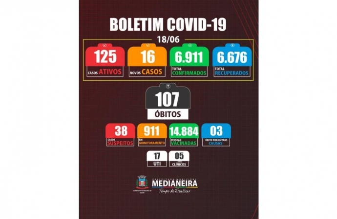 Medianeira registrou 16 novos casos positivos de COVID-19