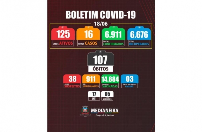 Medianeira registrou 16 novos casos positivos de COVID-19