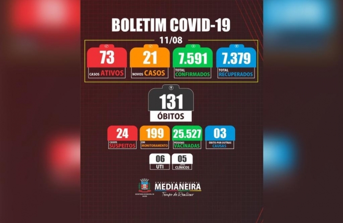 Medianeira registrou 21 novos casos de COVID-19 nesta quarta-feira