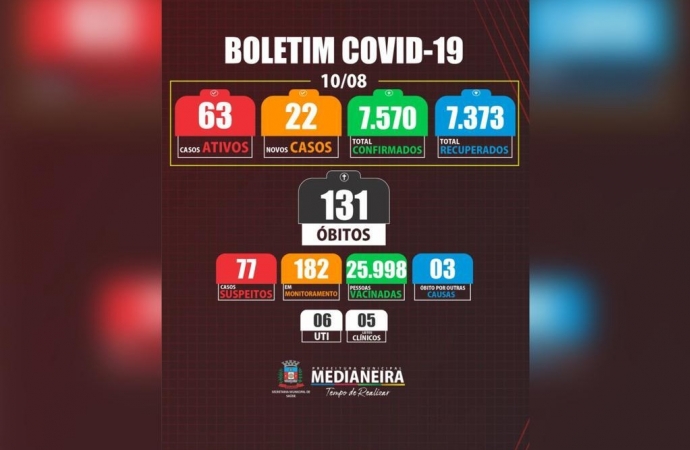 Medianeira registrou mais 22 novos casos de COVID-19