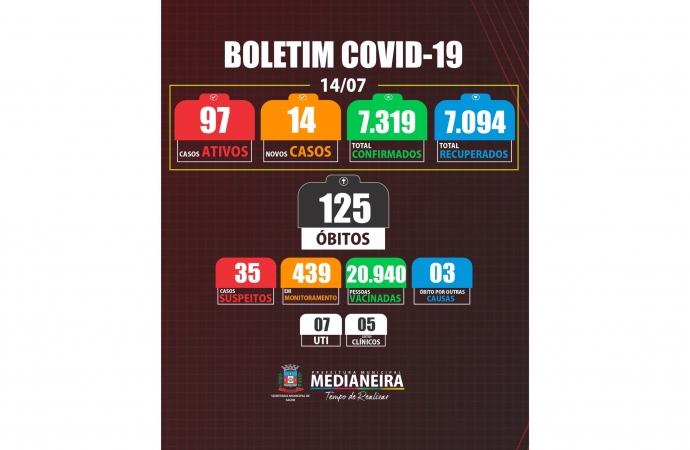 Medianeira registrou mais dois óbitos e 14 novos casos de COVID-19