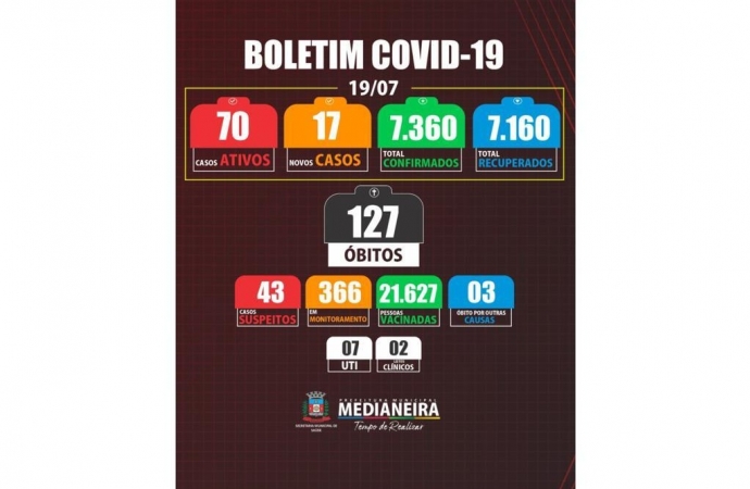 Medianeira registrou mais um óbito e 17 novos casos de COVID-19