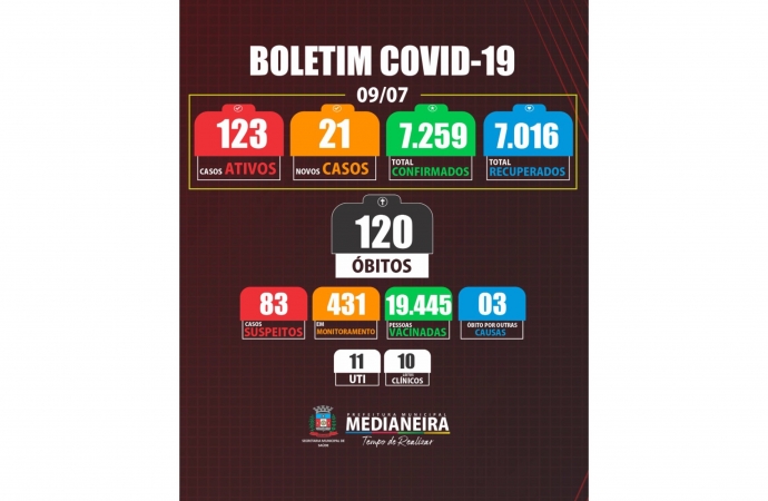 Medianeira registrou mais um óbito e 21 novos casos de COVID-19