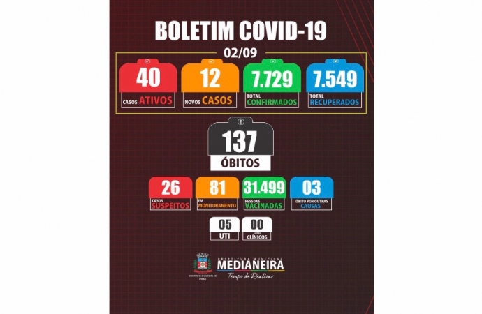 Medianeira registrou nesta quinta-feira 12 novos casos positivos de COVID-19