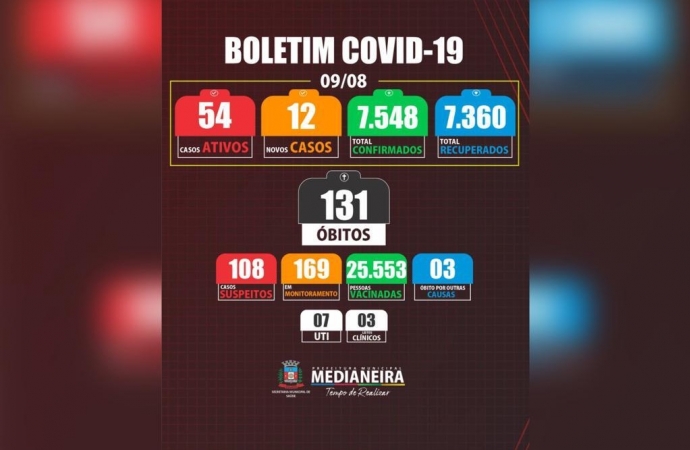 Medianeira registrou um óbito e 12 novos casos de COVID-19