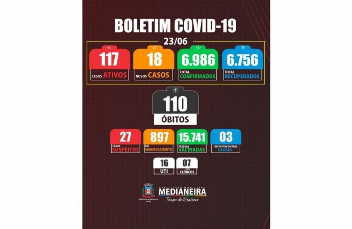 Medianeira registrou um óbito por COVID-19 nesta quarta-feira