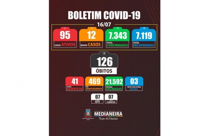 Medianeira resgitrou um óbito e 12 novos casos de COVID-19 nesta sexta-feira