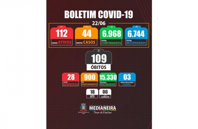 Medianeira voltou a registrar aumento no número de casos de COVID-19