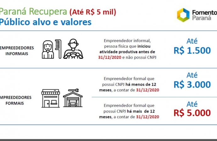 MEIs de Medianeira podem obter até R$ 5 mil em crédito através da Banco do Empreendedor/Fomento Paraná