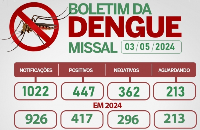 Missal enfrenta a pior epidemia de dengue na história do município