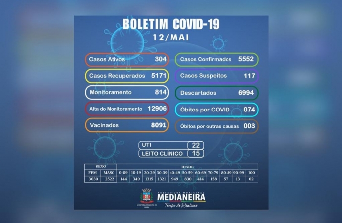 Novo óbito por Covid é registrado em Medianeira