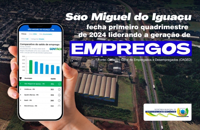 São Miguel do Iguaçu fecha primeiro quadrimestre liderando a geração de empregos