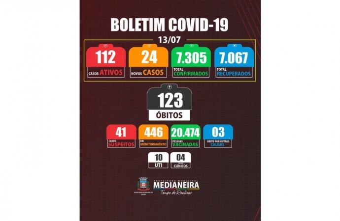 Secretaria de Saúde de Medianeira confirma mais um óbito e 24 novos casos de COVID