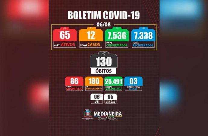 Secretaria de Saúde de Medianeira divulga boletim com 12 novos casos de COVID-19