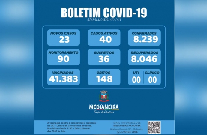 Volta a aumentar casos de Covid em Medianeira