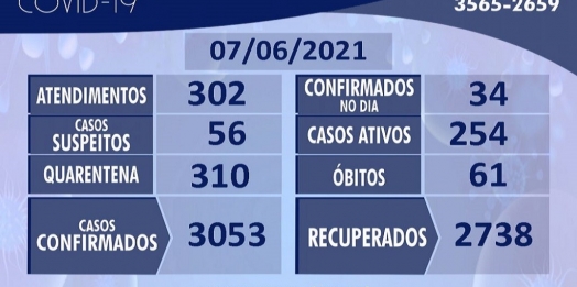 Boletim desta segunda-feira (07) aponta três óbitos por Covid-19 em São Miguel do Iguaçu