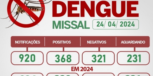 Casos de Dengue em Missal continuam aumentando