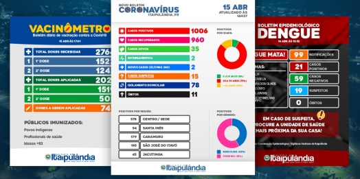 Com três Boletins Epidemiológicos, Itaipulândia amplia acesso à informação sobre Covid-19, Vacinação e Dengue