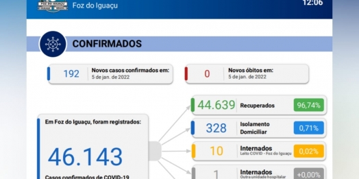 Foz do Iguaçu confirma novos 192 casos de Coronavírus