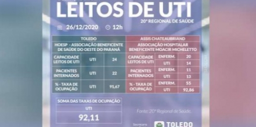 Leitos UTI Covid: ocupação está em 92,11% na 20ª Regional de Saúde de Toledo