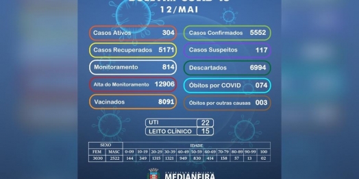 Medianeira confirma 60 novos casos positivos de COVID-19