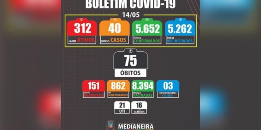 Medianeira confirma mais 40 novos casos de COVID-19