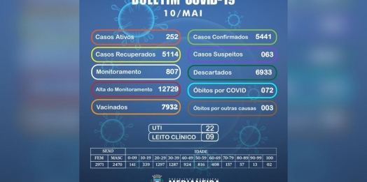 Medianeira confirma nesta segunda-feira mais dois óbitos por COVID-19