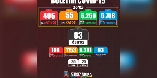 Medianeira possui 406 casos ativos de COVID-19