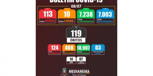Medianeira registra 1 óbito e 10 novos casos de COVID-19