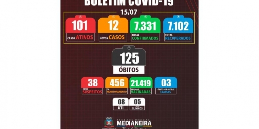 Medianeira registra 12 novos casos de COVID-19