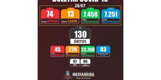 Medianeira registra 13 novos casos de COVID-19