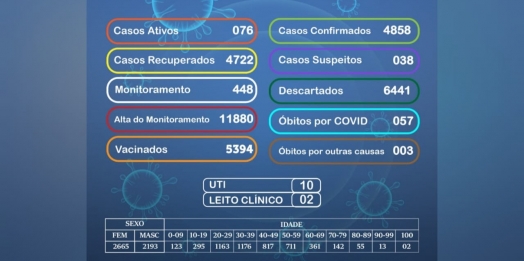 Medianeira registra 26 casos de Covid nesta quarta-feira, 14