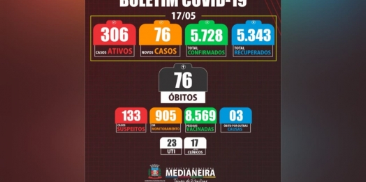 Medianeira registra 76 casos de Covid e um óbito nesta segunda-feira (17)
