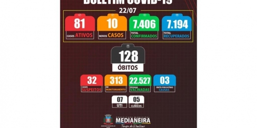 Medianeira registra mais 10 novos casos de COVID-19