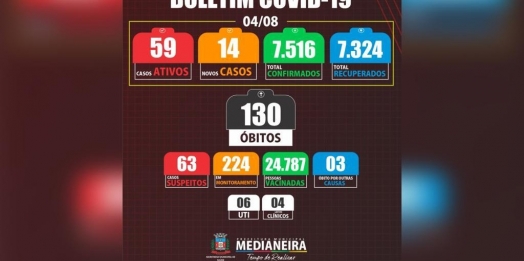 Medianeira registra mais 14 novos casos de COVID-19
