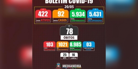 Medianeira registra mais 2 óbitos por Covid 19