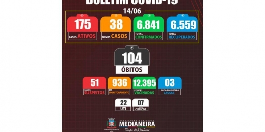 Medianeira registra mais sete óbtos por COVID-19 e o total já passa de 100