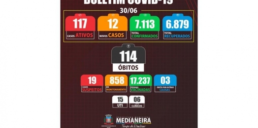 Medianeira registra mais três mortes por COVID-19, em um caso não havia comorbidades