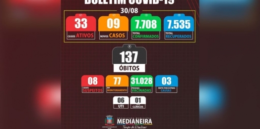 Medianeira registra nove casos positivos de COVID-19