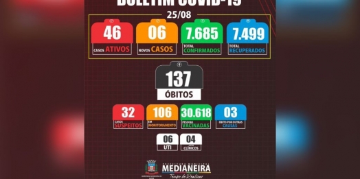 Medianeira registra seis novos casos de COVID-19