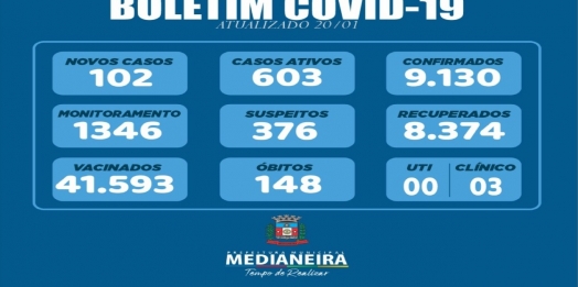Medianeira registrou 102 novos casos positivos de COVID-19 nesta quinta-feira (20)