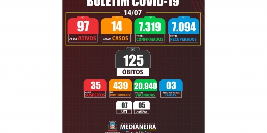 Medianeira registrou mais dois óbitos e 14 novos casos de COVID-19