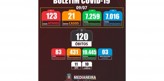 Medianeira registrou mais um óbito e 21 novos casos de COVID-19