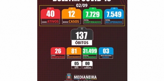 Medianeira registrou nesta quinta-feira 12 novos casos positivos de COVID-19