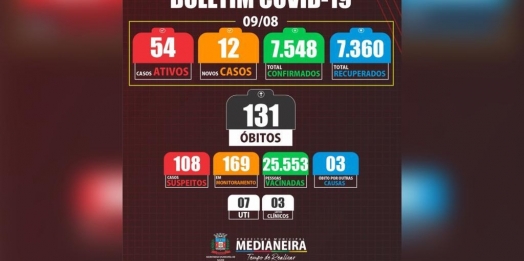 Medianeira registrou um óbito e 12 novos casos de COVID-19